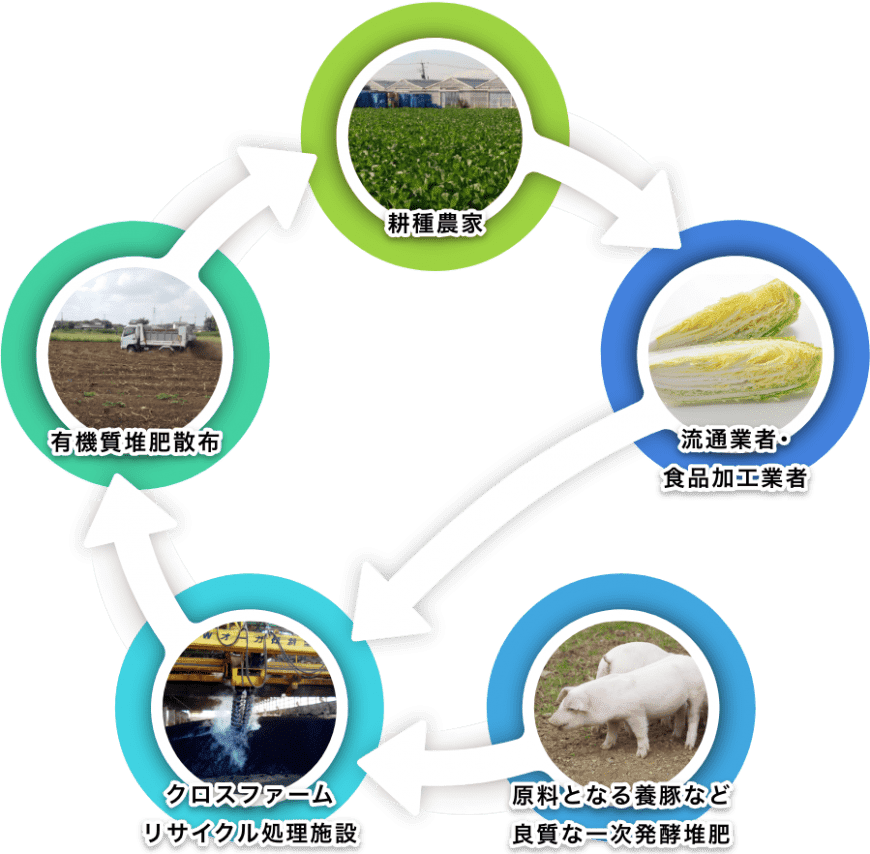 持続可能な資源循環型農業の概略